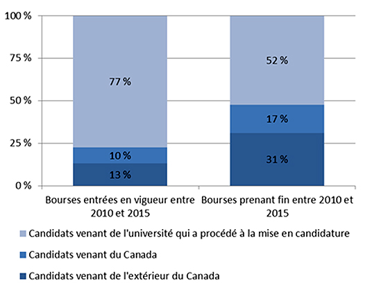 Figure 3 : Début et fin d’une bourse du Programme des chaires de recherche du Canada pendant la période examinée, en fonction de l’origine du titulaire