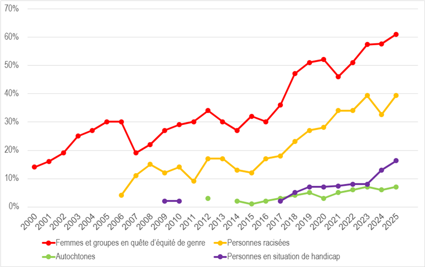 Graphique 1